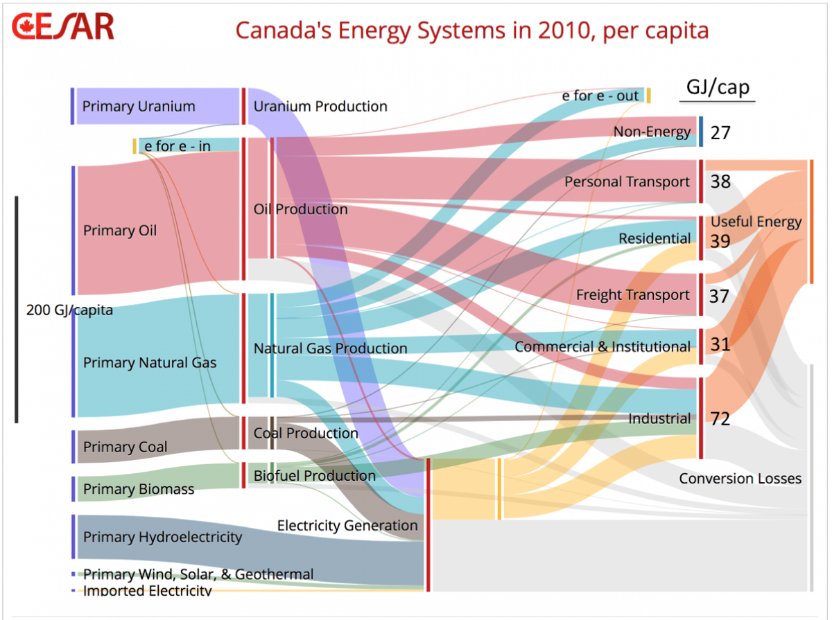 Cdn energy demand 2010