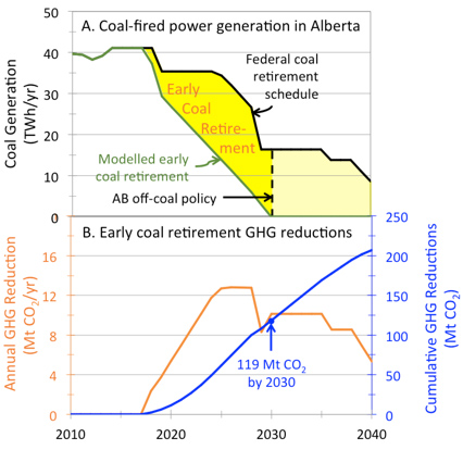 Alberta Grid Chart